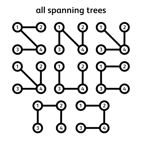 Matrix Tree Theorem - Actually Explained