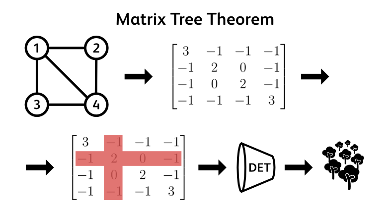 Matrix Tree Theorem - Actually Explained